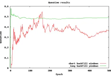 Figure 2.6: Comparation between long and short backfill windows: queuetime