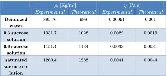 Table 2.3: Experimental and theoretical density and viscosity values for differ- differ-ent sucrose solutions