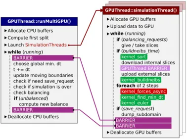 Figure 5.1: Scheme of the GPUSPH particle engine. Image taken from [75].