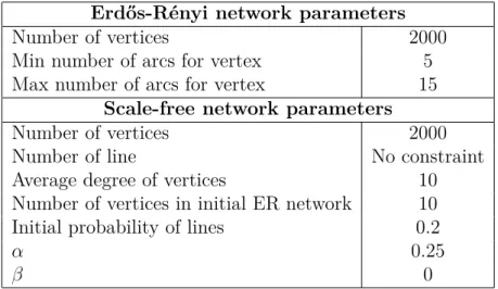 Table 3.2: Network parameters