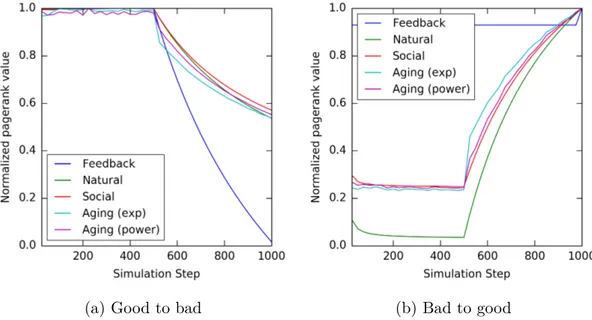 Figure 3.1: Comparison among different weight assignment techniques in a network where some nodes behave poorly.