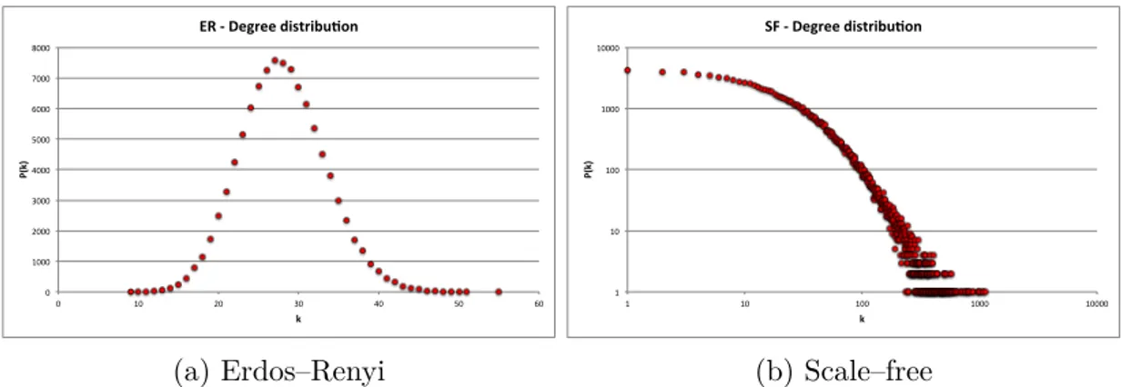 Figure 3.3: Degree distribution for ER and SF networks ble 3.4 reports the main topological properties of such networks.