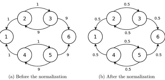 Figure 3.6: Network with asymmetric trust distribution