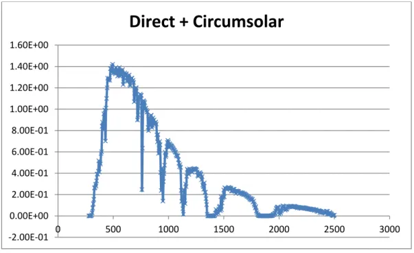 Figure 4. 43 Direct + Circumsolar spectrum calculated with SMARTS model in a clear sky day at AM 1.5 