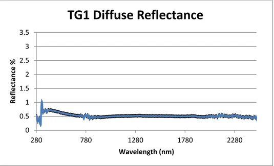Figure 5. 4 Diffuse Reflectance 
