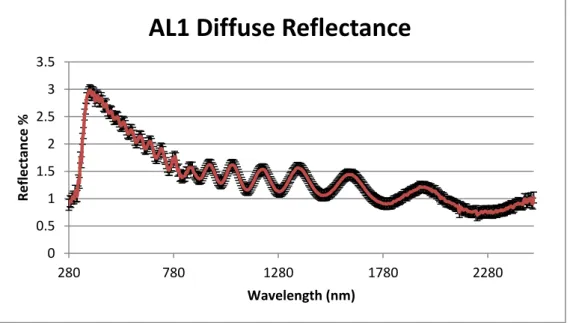 Figure 5. 14 Diffuse Reflectance 0.010.020.030.040.050.060.070.080.090.0100.02807801280 1780 2280Reflectance %Wavelength (nm) Al1 Global+Diffuse 00.511.522.533.5280780128017802280Reflectance %Wavelength (nm) 