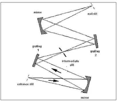 Figure 4. 7 Grating mounting on a dual monochromator 