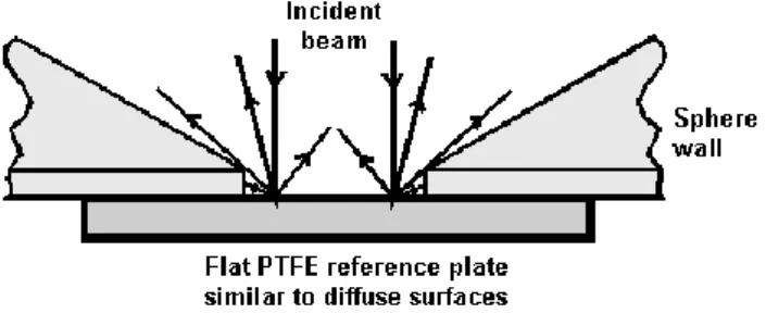 Figure 4. 15 Highly diffuse samples are measured against a flat PTFE reference plate 