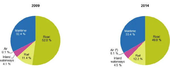 Figura 9 - Ripartizione modale del trasporto merci nell’EU-28, % del totale t/km (Fonte Eurostat) 