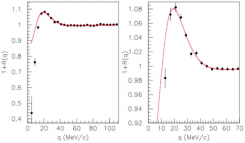 Figure 21: Space-time characterization of an emitting source using a p-p correlation function with  the Gaussian approach [EVP12, EVP13, EVP13b, EVP14]