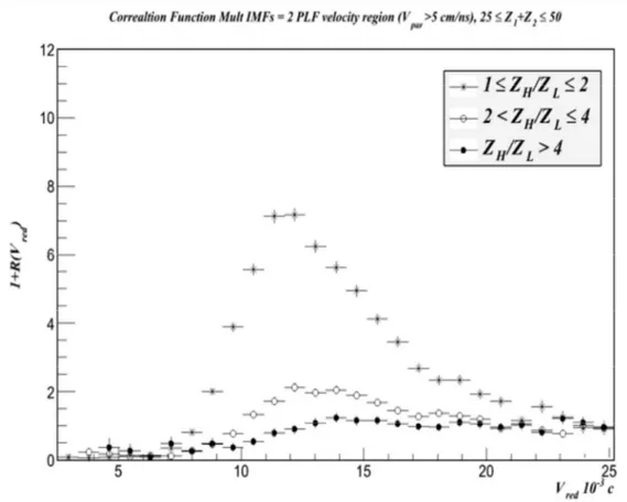 Figure 4: IMF-IMF correlation function for 25≤Z H  + Z L ≤50 gated by different Z Asy  [EVP16] .
