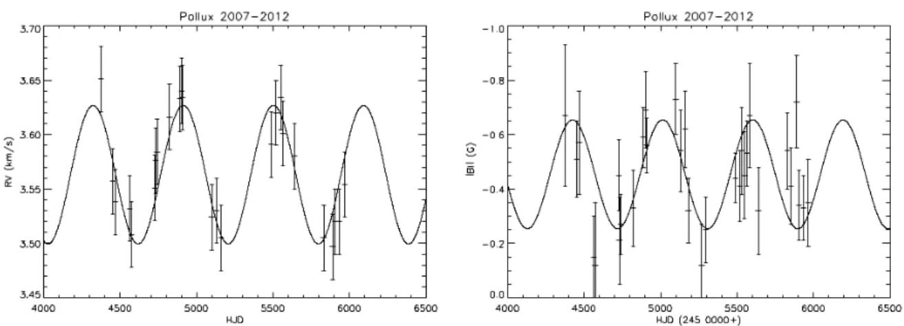 Figure 1.9: Radial velocity (left) and magnetic field (right) variations of Pollux, from Aurière et al