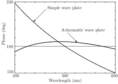 Figure 3.7: The phase delay of a compound half-wave plate made of quartz and MgF 2 ,