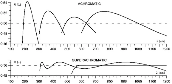 Figure 3.8: Comparison between achromatic and superachromatic retarders. Credits Bernard Halle Nachfolger GmbH ( http://www.b-halle.de/EN/Catalog/Retarders/ Superachromatic_Quartz_and_MgF2_Retarders.php ).