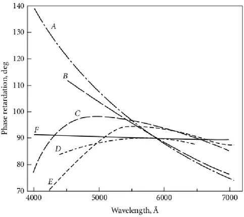 Figure 3.10: Phase retardation vs wavelength for λ/4 plates: A, quartz; B, mica; C, stretched plastic film; D, apophyllite; and E, quartz-calcite achromatic combination; F, Fresnel rhomb (Bass et al., 2010).