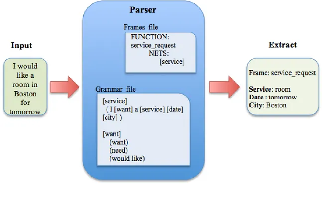 Figure 3 Phoenix Grammar Parsing