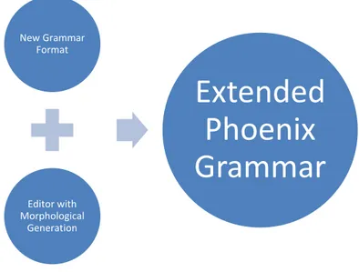 Figure 15 Extend Phoenix Grammar Generation  NEW GRAMMAR GENERATION. 