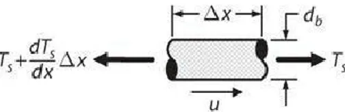 Figure 5 - Free-body diagram of short length of reinforcing bar [Moe14]. Horizontal force equilibrium requires 