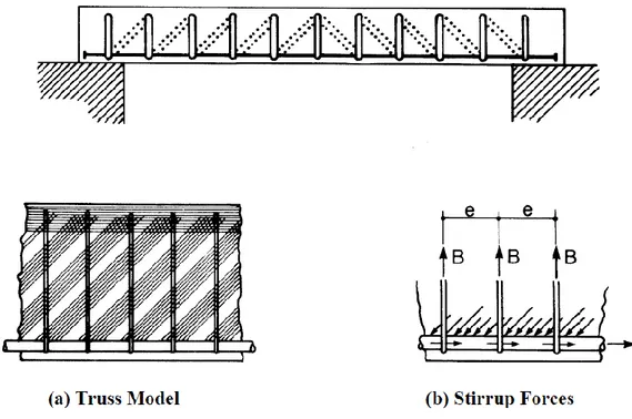 Figure 10 – Ritter’s original drawing of the truss analogy (a) and shear forces (b) [CM97]