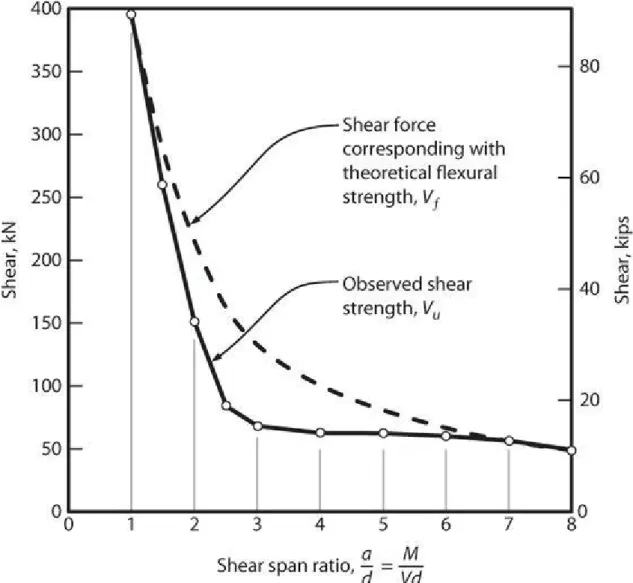 Figure 13 - Shear at failure as function of aspect ratio for beams without transverse reinforcement [PP75]