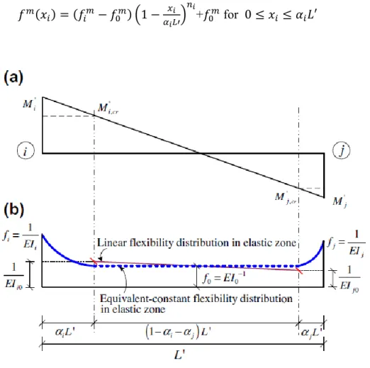 Figure 39 - Distribution of: (a) moment and (b) flexibility [RRL12]. 