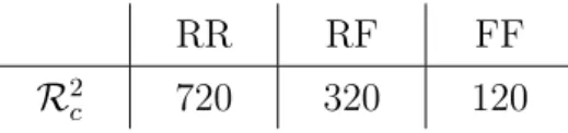 Table 1.1: Critical Rayleigh number of the B´ enard system for fixed heat