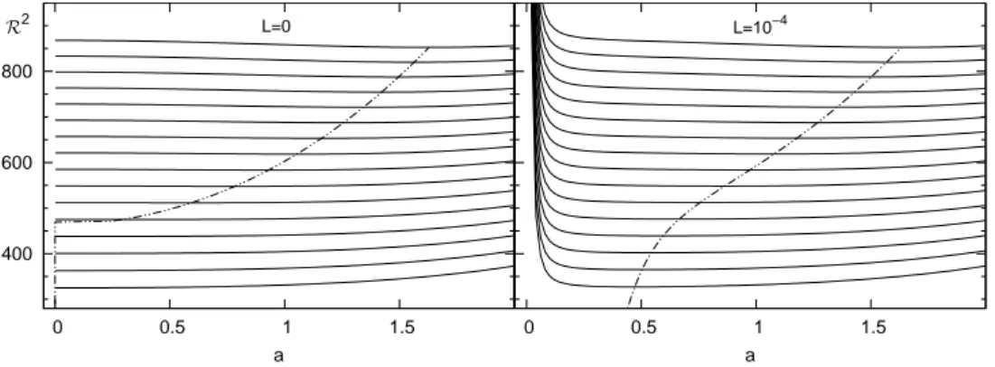 Figure 3.3: Values of R 2 as a function of a for L = 0 and L = 10 −4 for RR