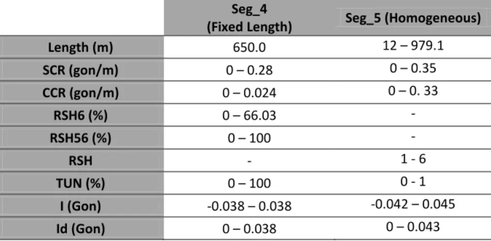 Table  3.4. Range (min-max) of variables for segmentation  approaches 4 and 5. 