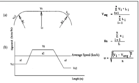 Figure 1.3. (a) Example of road section and (b) example of speed  profile