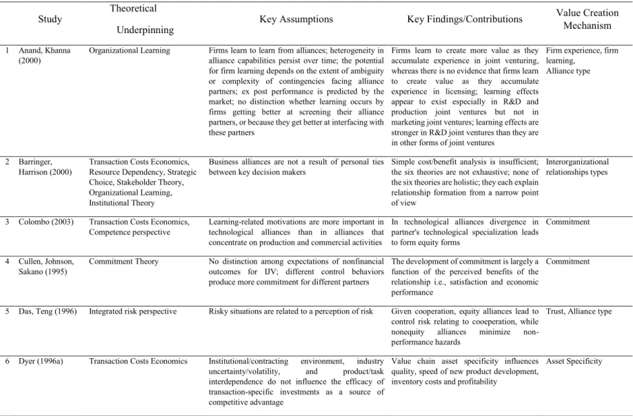 Table 1. Representative papers on how firms create value from alliances  