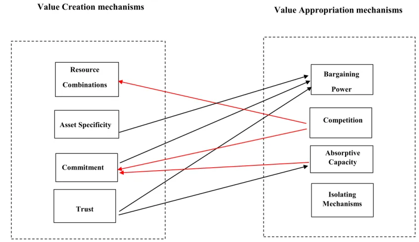 Figure 1. Conceptual roadmap: Value Creation mechanisms, Value Appropriation mechanisms and their                    interdependence  