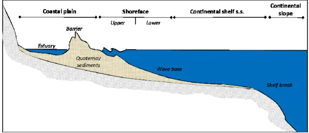 Fig. 2.1 – Physiographic schematic setting of the continental shelf (modified by Masselink  &amp; Hughes, 2003) 