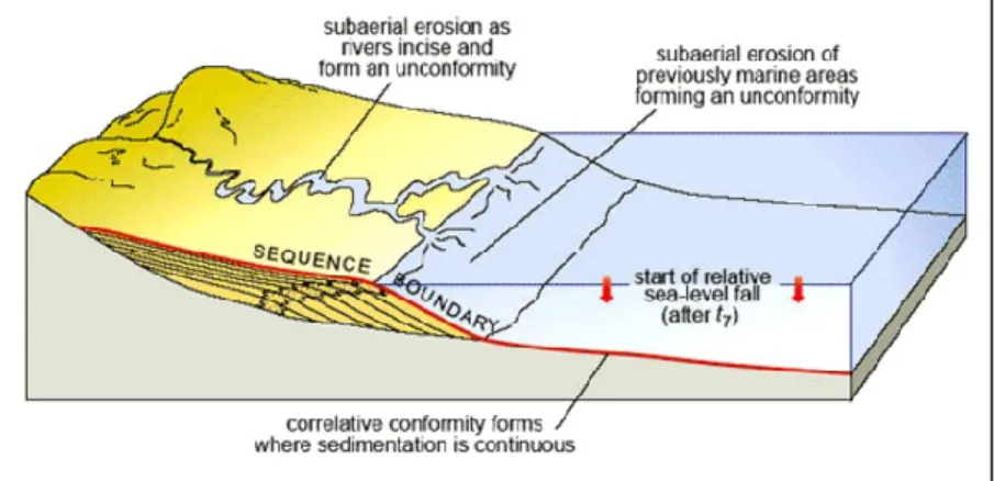 Fig.  2.5  -  Correlative  conformity  in  the  depositional  context  of  the  continental  shelf 