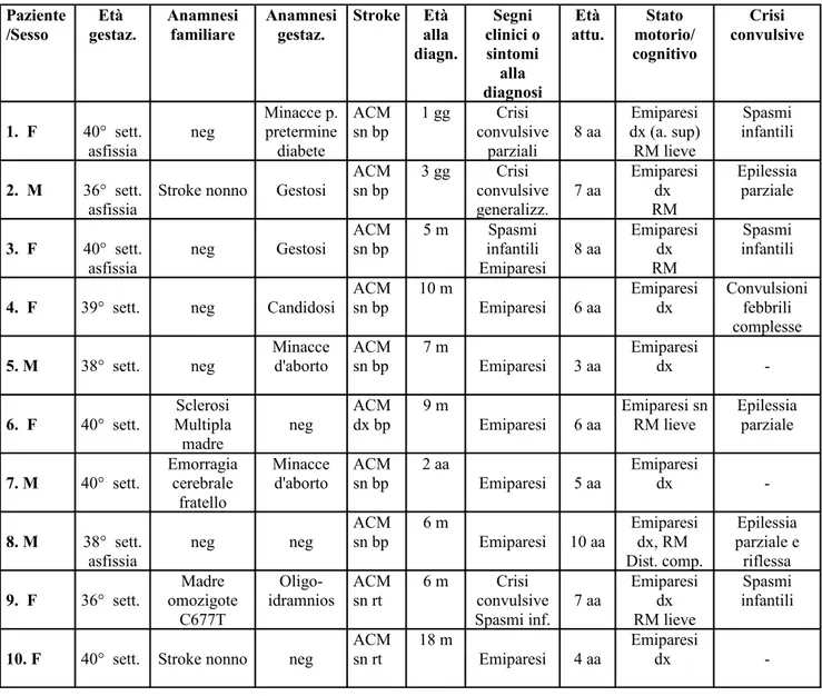 Tabella 2: principali dati anamnestici e clinici nei bambini affetti da infarto  cerebrale arterioso perinatale