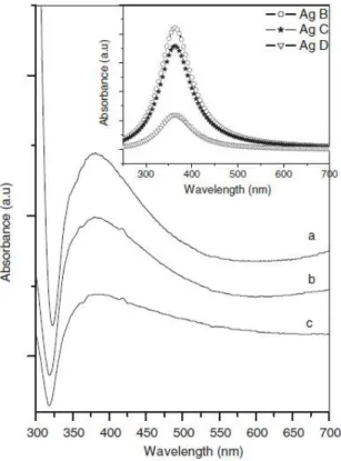 Figure 1.7 - UV–vis absorption spectra of the samples: (a) Ag B, 0.3M aqueous NH 3  solution; 