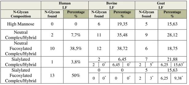 Table 3 : Comparison among human, bovine and goat lactoferrin N-glycans type. 
