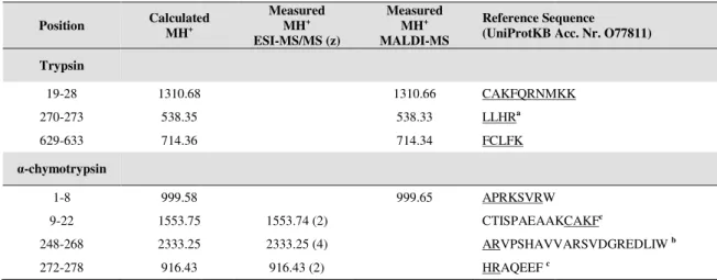 Table  7:  Position,  calculated  and  measured  monoisotopic  MH increase  the  coverage  of  the  amin