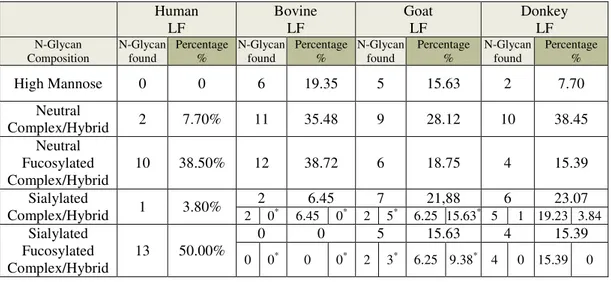 Table 11 : Comparision of N-Glycan Type linked at human, bovine, goat and donkey lactoferrin