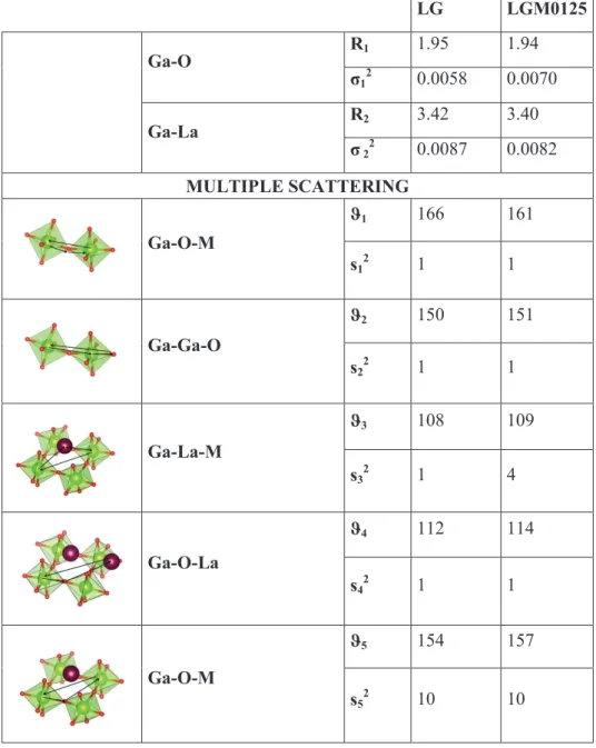 Table 4.2 Results of the EXAFS data analysis relative to LG and LGM0125 at the Ga K-edge 