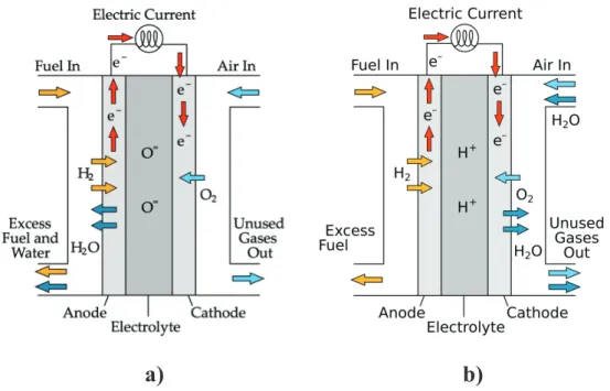 Figure 1.1 Working scheme of a) anion conducting Solid Oxide Fuel Cell (AC-SOFC) and b) 