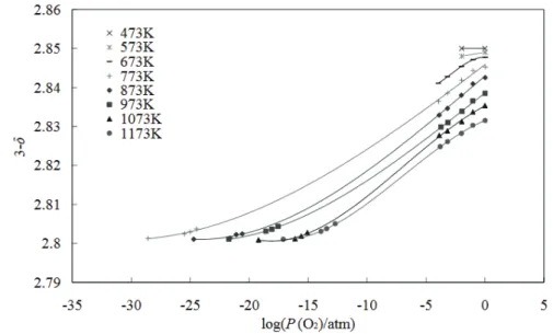 Figure 1.11 oxygen partial pressure dependence of oxygen nonstoichiometry of LSGMC2005 