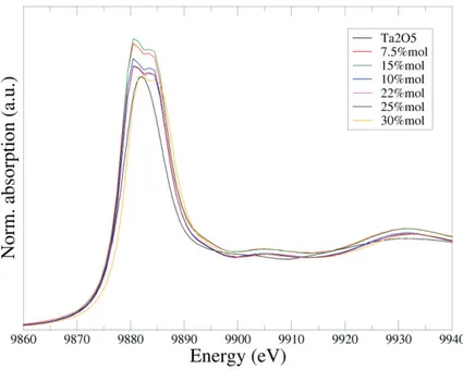 Figure 3.1 a. Ta L3 -edge XANES spectra of Ta-doped samples and reference Ta 2 O 5  acquired 