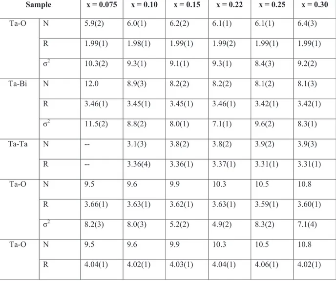 Table  3.1  Results  from  the  EXAFS  analysis  on  the  Ta  L3 -edge.  Distances  (R,  in  Å),  coordination numbers (N) and disorder factors (σ 2 , in 10 -3  Å 2 ) are reported with uncertainties  in parentheses