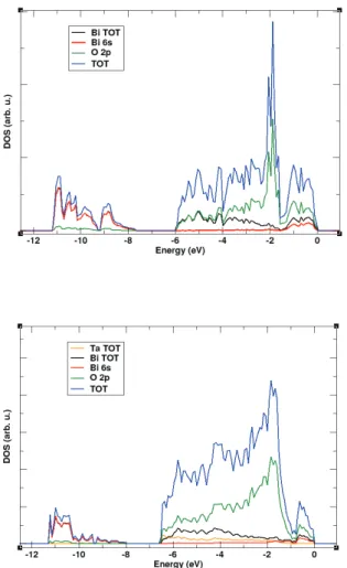 Figure  3.7  –  Top  panel:  calculated  DOS  of  α-Bi2 O 3   ;  Bottom  panel:  calculated  DOS  of 