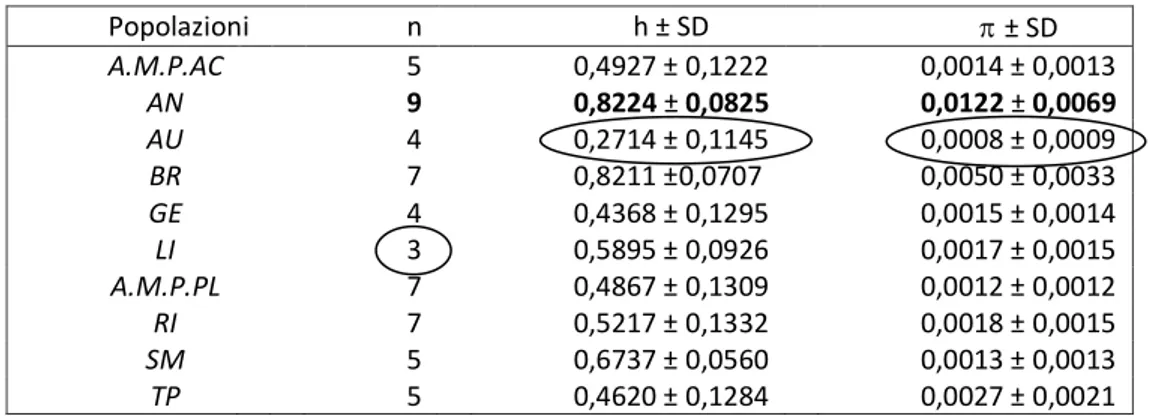 Tabella III - Numero di aplotipi (n) , diversità aplotipica (h) e diversità nucleotidica () nelle   10 popolazioni (per le abbreviazioni vedi Tab