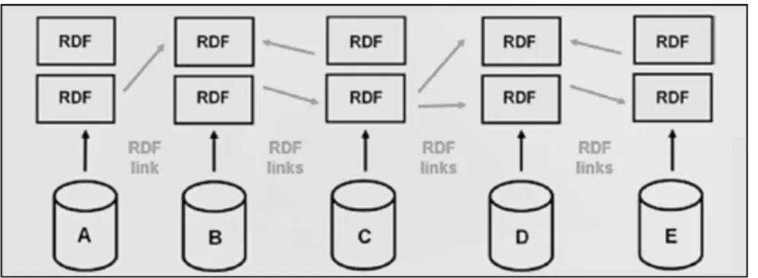 Figura 1.3.5 Rappresentazione del Web Of Data attraverso i collegamenti tipizzati  RDF