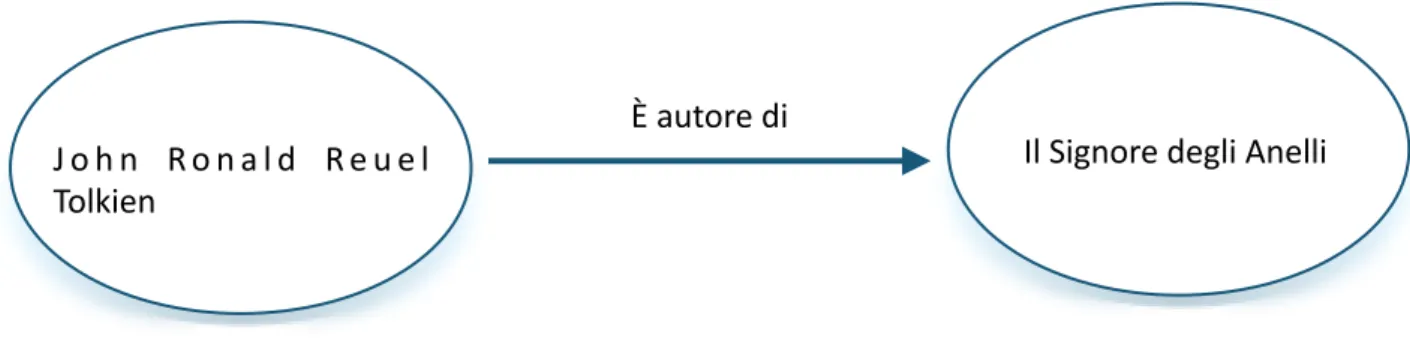 Figura 1.3.6 Esempio di tripla rappresentata in forma di grafo. 