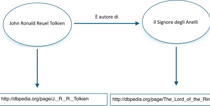 Figura 1.3.7 Schema di collegamento delle risorse che compongono la tripla appartenenti anche a dataset  disponibili nel web