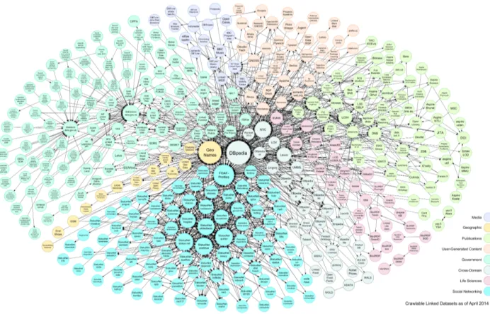 Figura 1.3.8 LodCloud Diagram aggiornato al 2014 Fonte: &lt;  http://lod-cloud.net/ &gt;