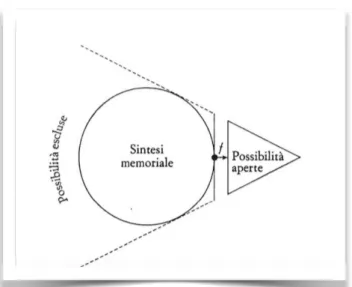 Figura 1.2.1. Schema memoria della lettura  Fonte: Le strutture del Tempo (Segre, 1974)